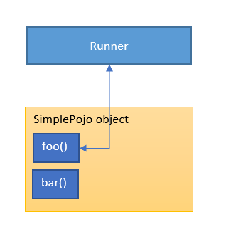 Object access without proxy
