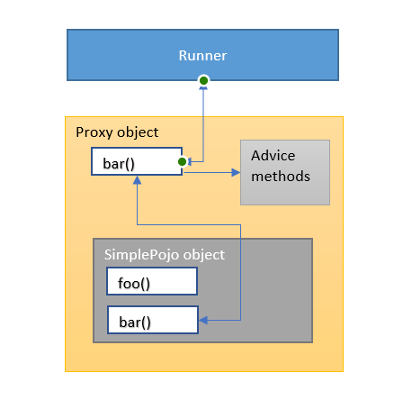 Spring AOP Proxy use case
