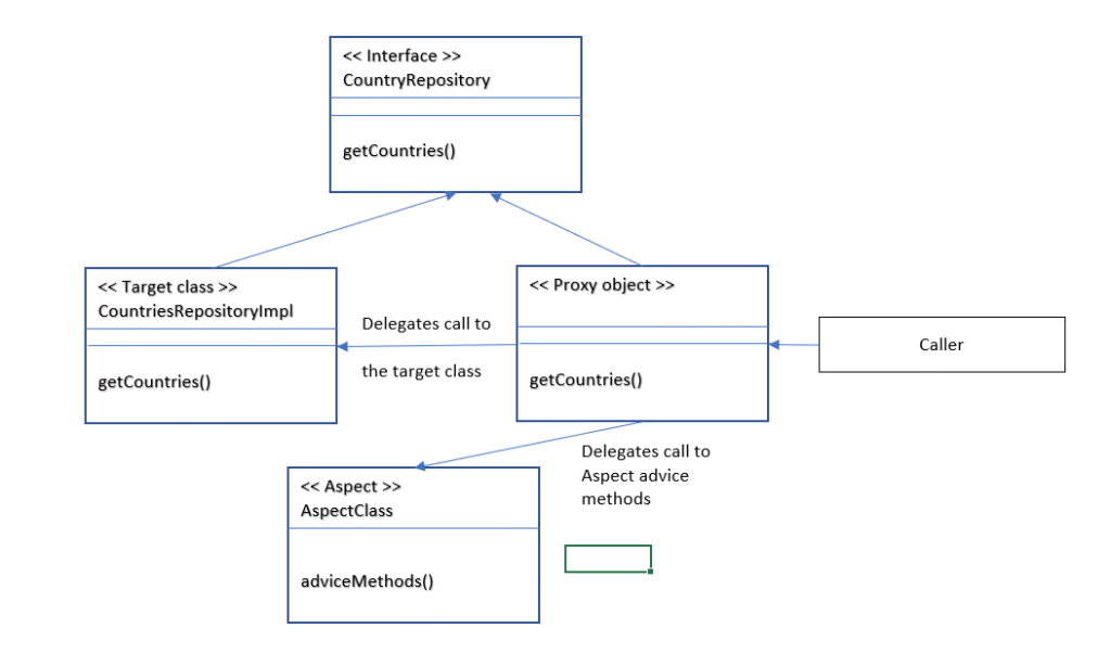 JDK Dynamic proxy diagram