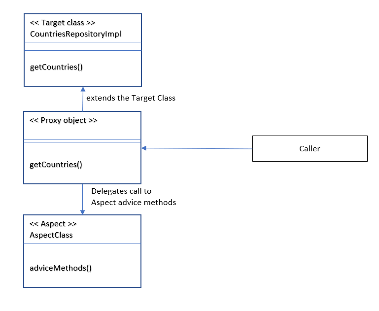 CGLIB proxy diagram